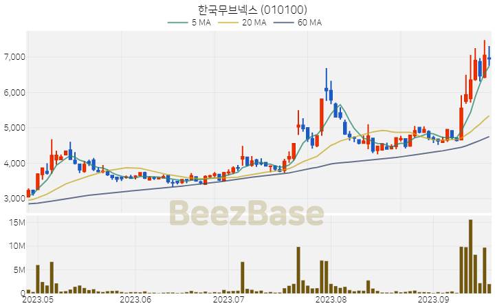 한국무브넥스 주가 분석 및 주식 종목 차트 | 2023.09.20