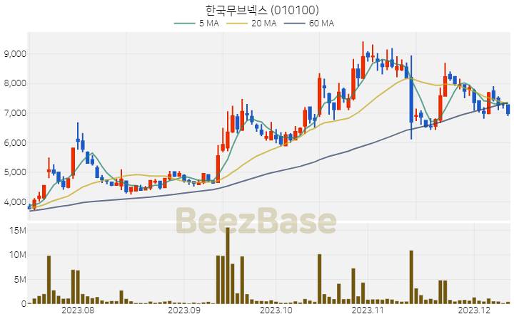 [주가 차트] 한국무브넥스 - 010100 (2023.12.12)