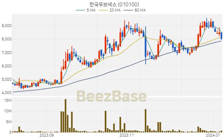 한국무브넥스 주가 분석 및 주식 종목 차트 | 2024.01.08