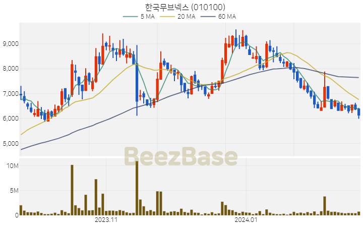 [주가 차트] 한국무브넥스 - 010100 (2024.02.20)