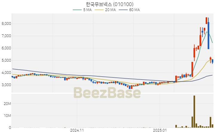 [주가 차트] 한국무브넥스 - 010100 (2025.02.13)