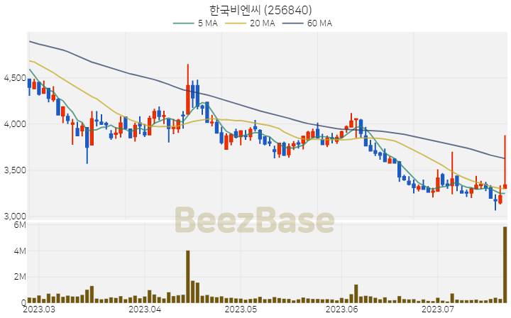 한국비엔씨 주가 분석 및 주식 종목 차트 | 2023.07.21