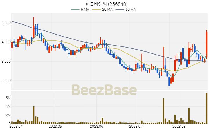 한국비엔씨 주가 분석 및 주식 종목 차트 | 2023.08.23