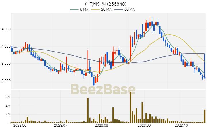 한국비엔씨 주가 분석 및 주식 종목 차트 | 2023.10.23