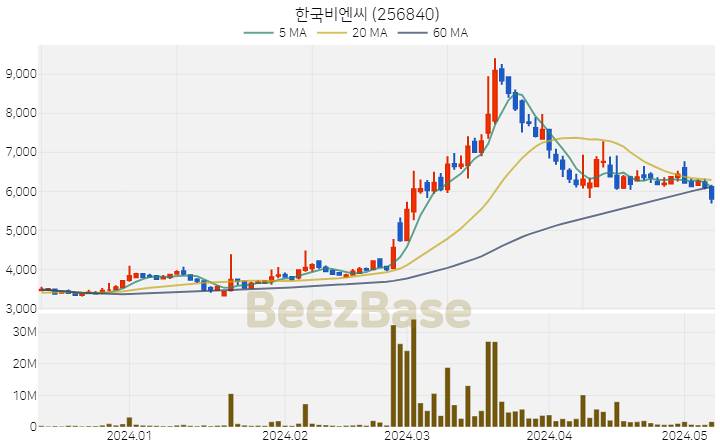 [주가 차트] 한국비엔씨 - 256840 (2024.05.09)