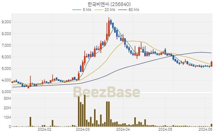 [주가 차트] 한국비엔씨 - 256840 (2024.06.07)