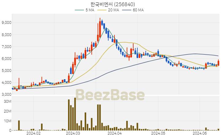 [주가 차트] 한국비엔씨 - 256840 (2024.06.17)