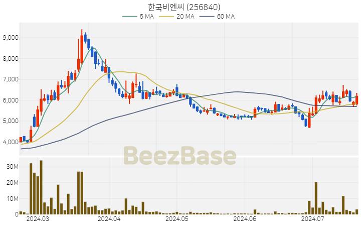 [주가 차트] 한국비엔씨 - 256840 (2024.07.19)