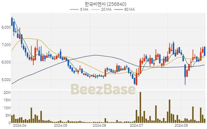 [주가 차트] 한국비엔씨 - 256840 (2024.08.20)