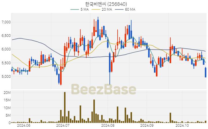 한국비엔씨 주가 분석 및 주식 종목 차트 | 2024.10.22