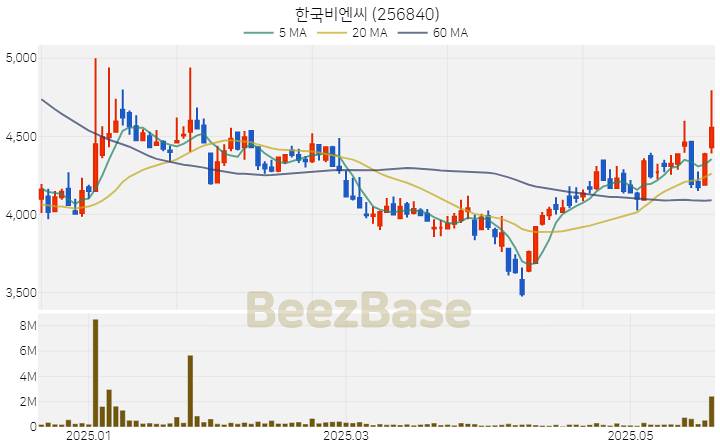 [주가 차트] 한국비엔씨 - 256840 (2025.05.22)