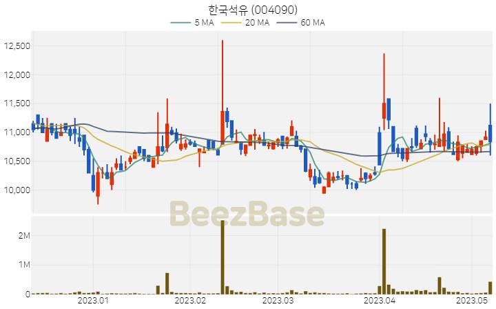 한국석유 주가 분석 및 주식 종목 차트 | 2023.05.09