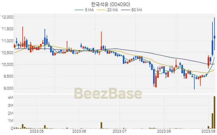 [주가 차트] 한국석유 - 004090 (2023.09.07)