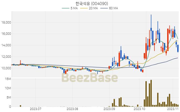 [주가 차트] 한국석유 - 004090 (2023.11.07)