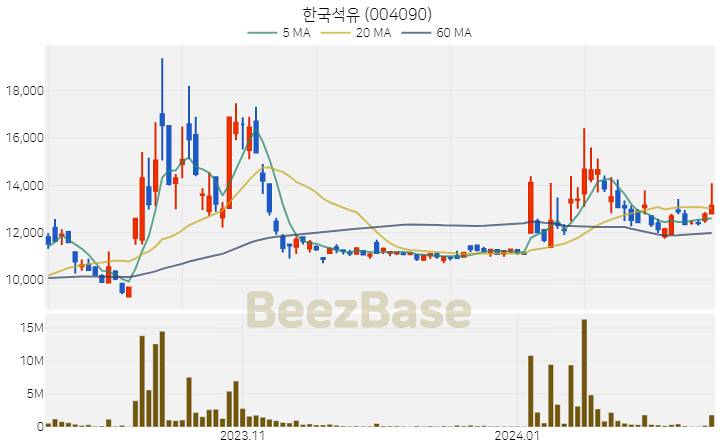 [주가 차트] 한국석유 - 004090 (2024.02.14)