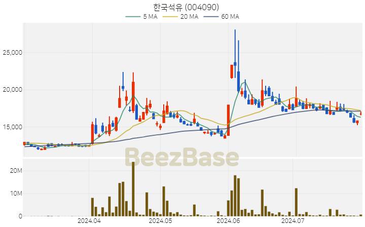 한국석유 주가 분석 및 주식 종목 차트 | 2024.07.29