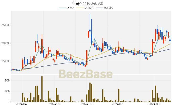 한국석유 주가 분석 및 주식 종목 차트 | 2024.08.16