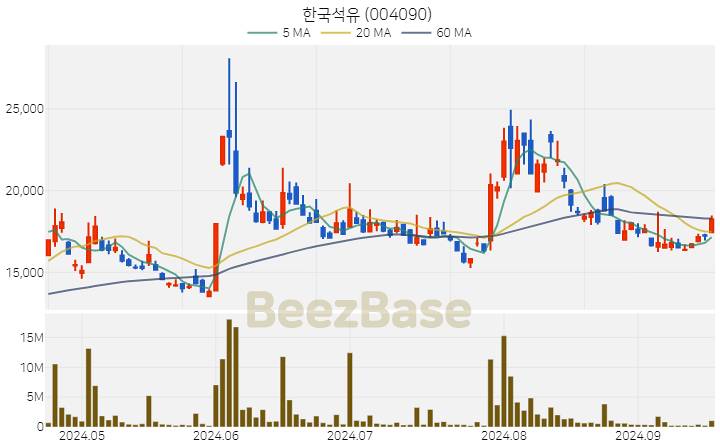 한국석유 주가 분석 및 주식 종목 차트 | 2024.09.20