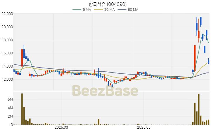[주가 차트] 한국석유 - 004090 (2025.06.24)