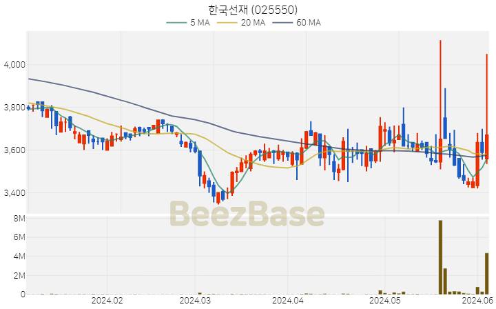 [주가 차트] 한국선재 - 025550 (2024.06.05)