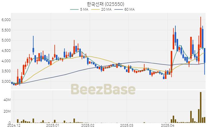 [주가 차트] 한국선재 - 025550 (2025.04.29)