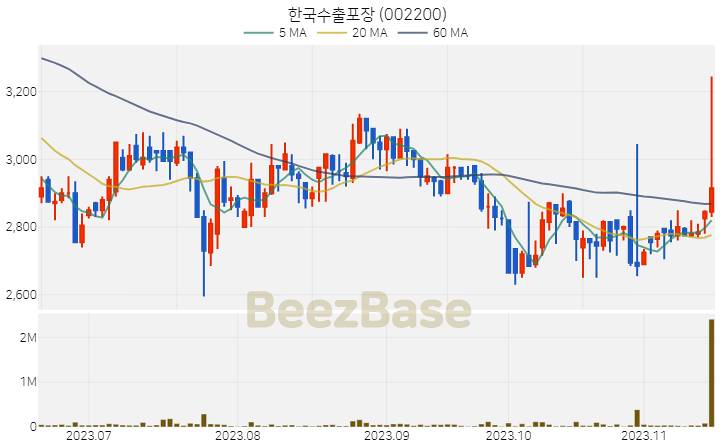 한국수출포장 주가 분석 및 주식 종목 차트 | 2023.11.16