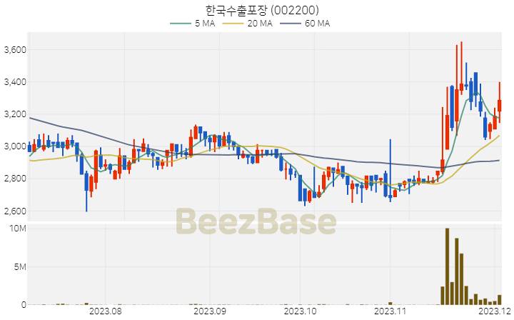 [주가 차트] 한국수출포장 - 002200 (2023.12.04)