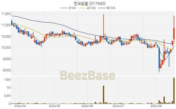 [주가 차트] 한국알콜 - 017890 (2024.08.19)