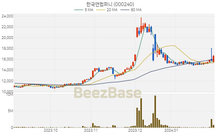 [주가 차트] 한국앤컴퍼니 - 000240 (2024.01.31)