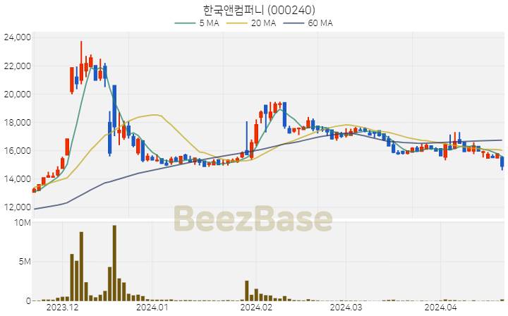 한국앤컴퍼니 주가 분석 및 주식 종목 차트 | 2024.04.19