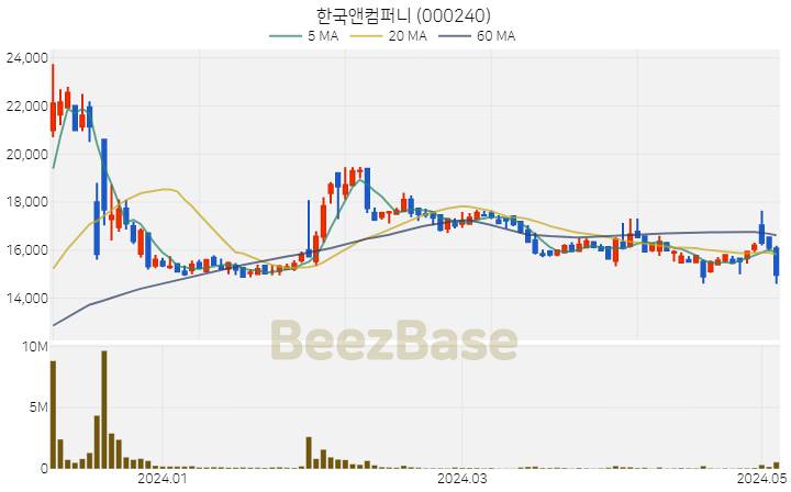 한국앤컴퍼니 주가 분석 및 주식 종목 차트 | 2024.05.07