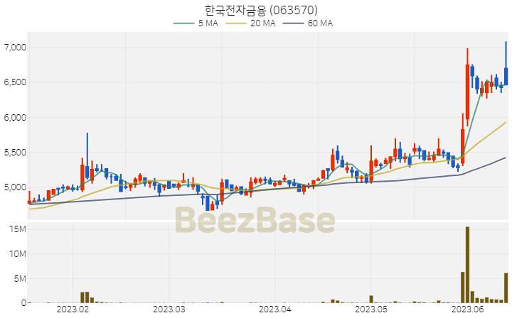 한국전자금융 주가 분석 및 주식 종목 차트 | 2023.06.14