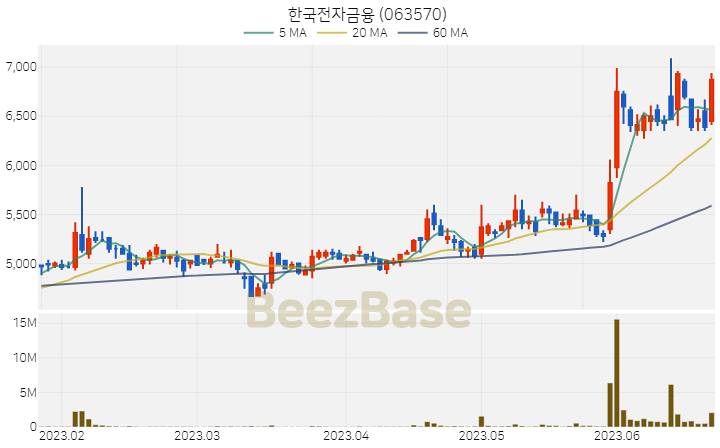 [주가 차트] 한국전자금융 - 063570 (2023.06.22)