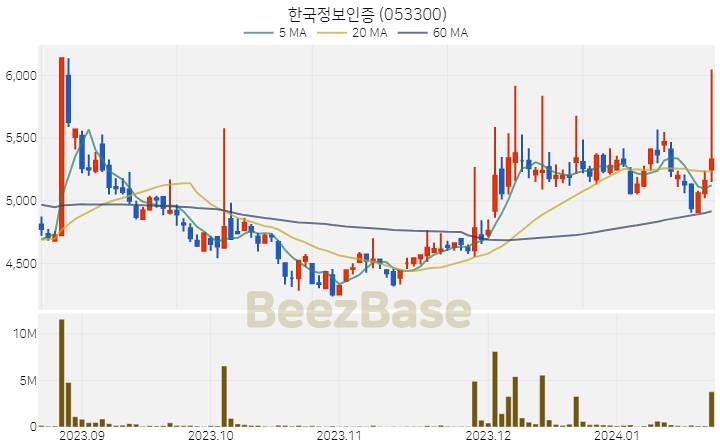 한국정보인증 주가 분석 및 주식 종목 차트 | 2024.01.22