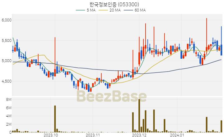 [주가 차트] 한국정보인증 - 053300 (2024.01.31)