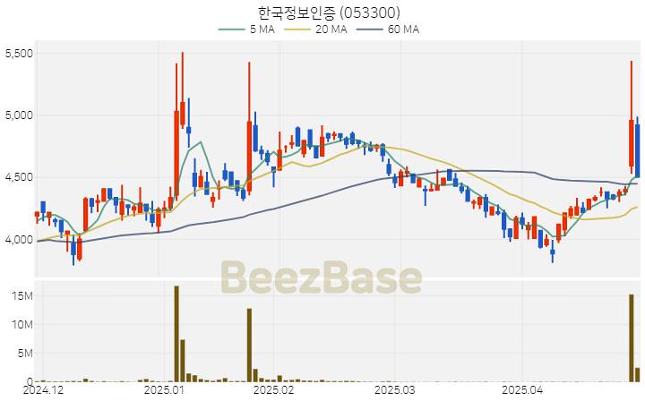 [주가 차트] 한국정보인증 - 053300 (2025.04.29)