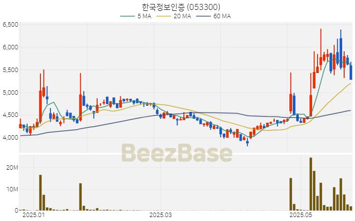[주가 차트] 한국정보인증 - 053300 (2025.05.27)