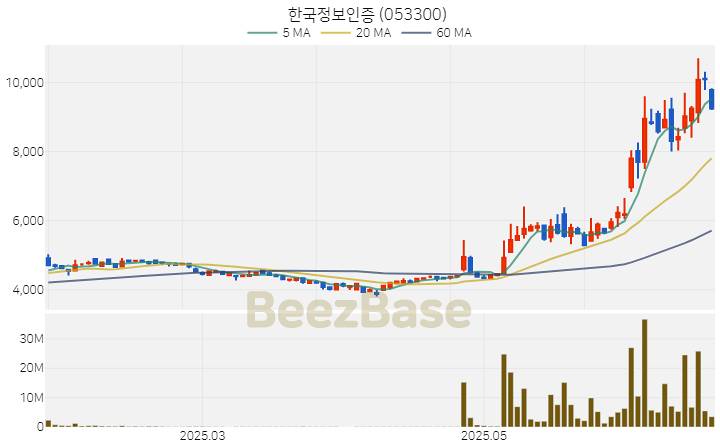 [주가 차트] 한국정보인증 - 053300 (2025.06.25)