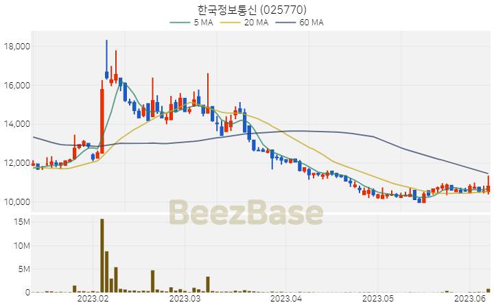 한국정보통신 주가 분석 및 주식 종목 차트 | 2023.06.08