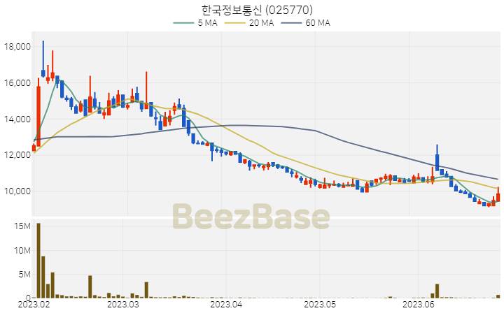 한국정보통신 주가 분석 및 주식 종목 차트 | 2023.06.28