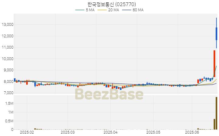 [주가 차트] 한국정보통신 - 025770 (2025.06.20)