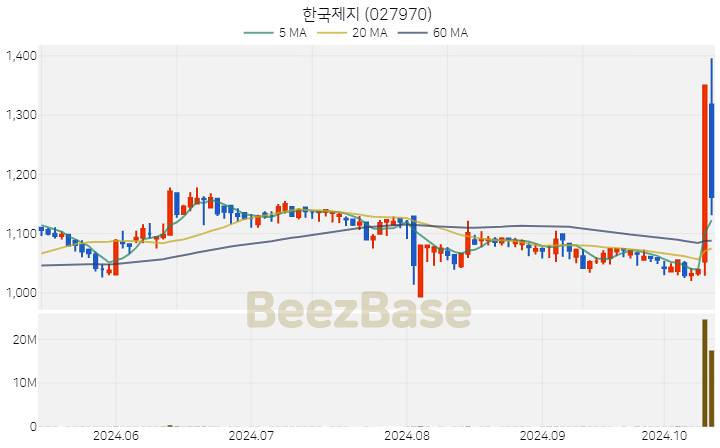 한국제지 주가 분석 및 주식 종목 차트 | 2024.10.15