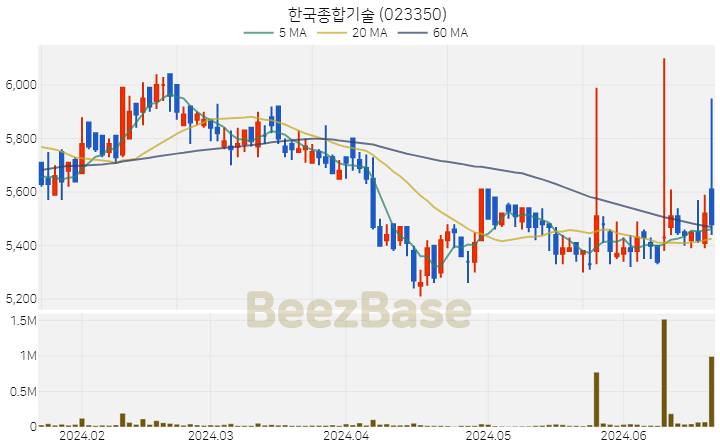 [주가 차트] 한국종합기술 - 023350 (2024.06.21)