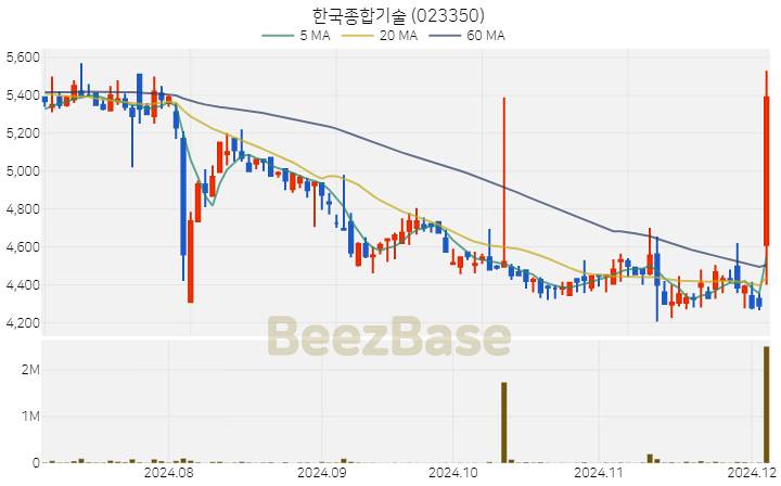 한국종합기술 주가 분석 및 주식 종목 차트 | 2024.12.04