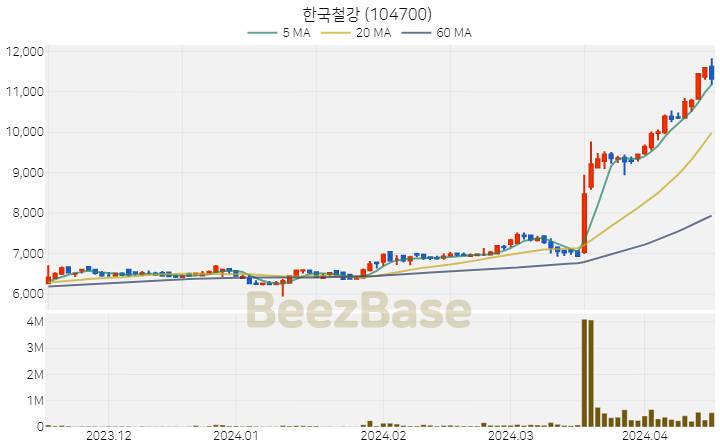 한국철강 주가 분석 및 주식 종목 차트 | 2024.04.16