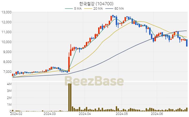 한국철강 주가 분석 및 주식 종목 차트 | 2024.06.27