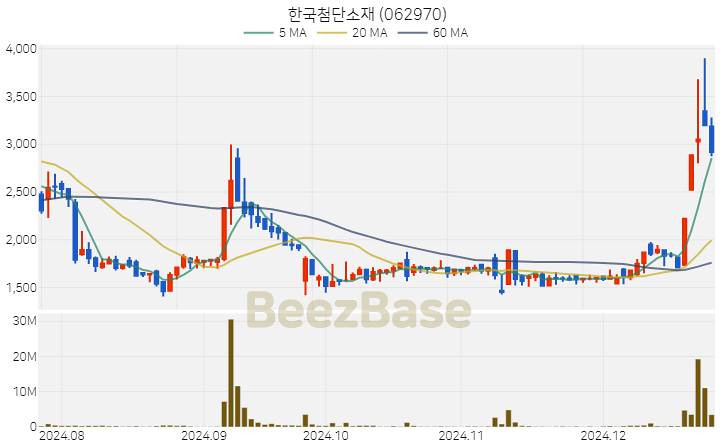 [주가 차트] 한국첨단소재 - 062970 (2024.12.24)