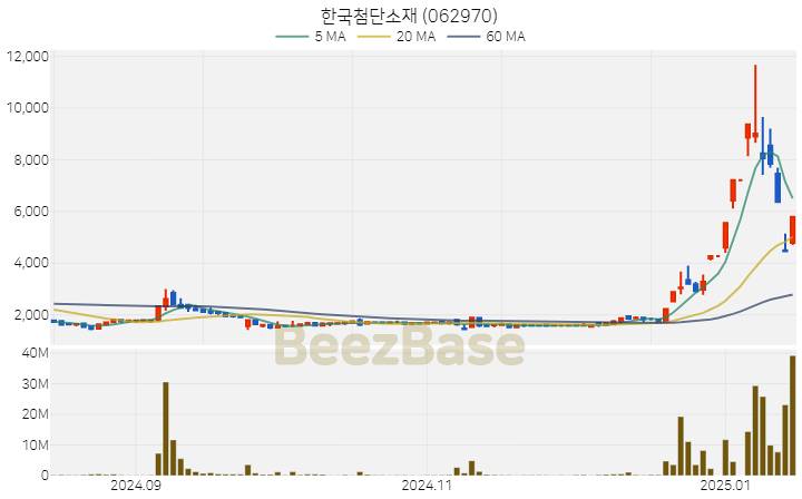 [주가 차트] 한국첨단소재 - 062970 (2025.01.15)