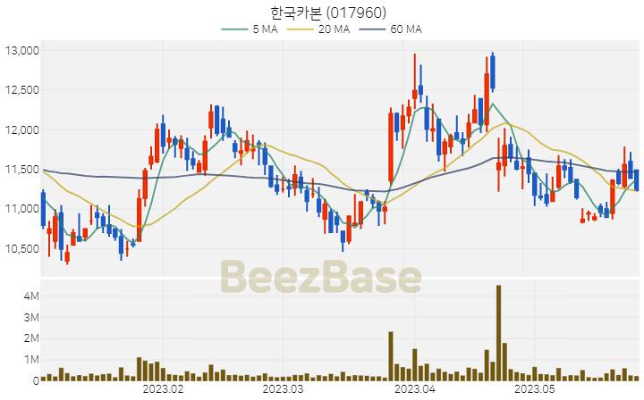 [주가 차트] 한국카본 - 017960 (2023.05.26)