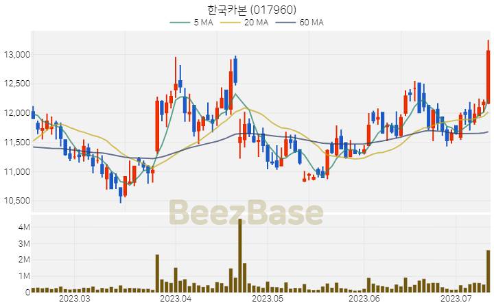 [주가 차트] 한국카본 - 017960 (2023.07.12)